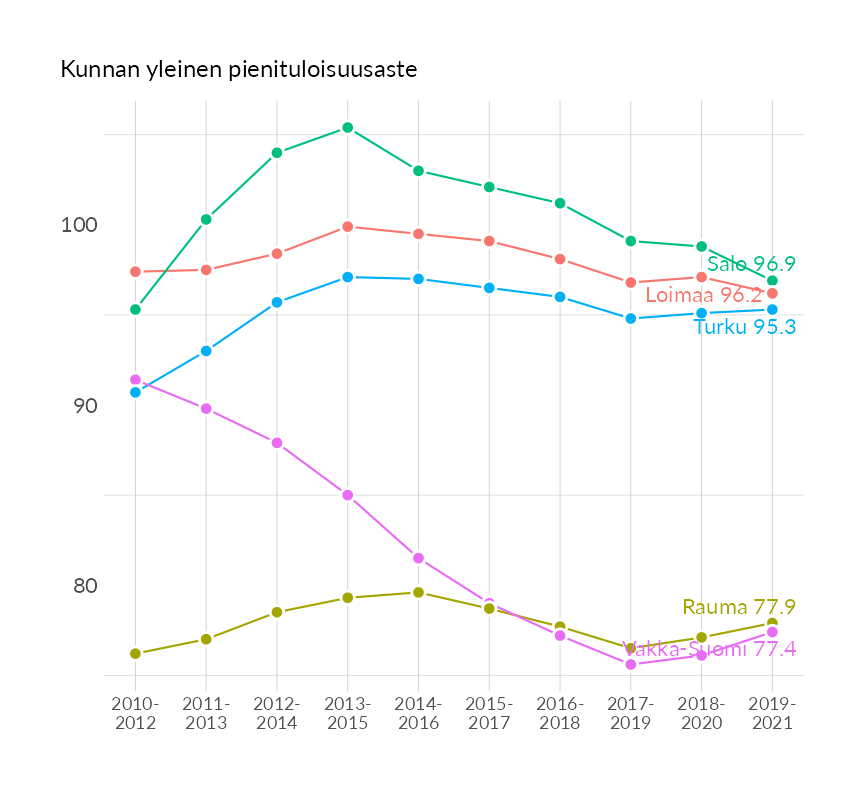 Karttoja ja aikasarjakuvioita huono-osaisuuden eri osoittimista