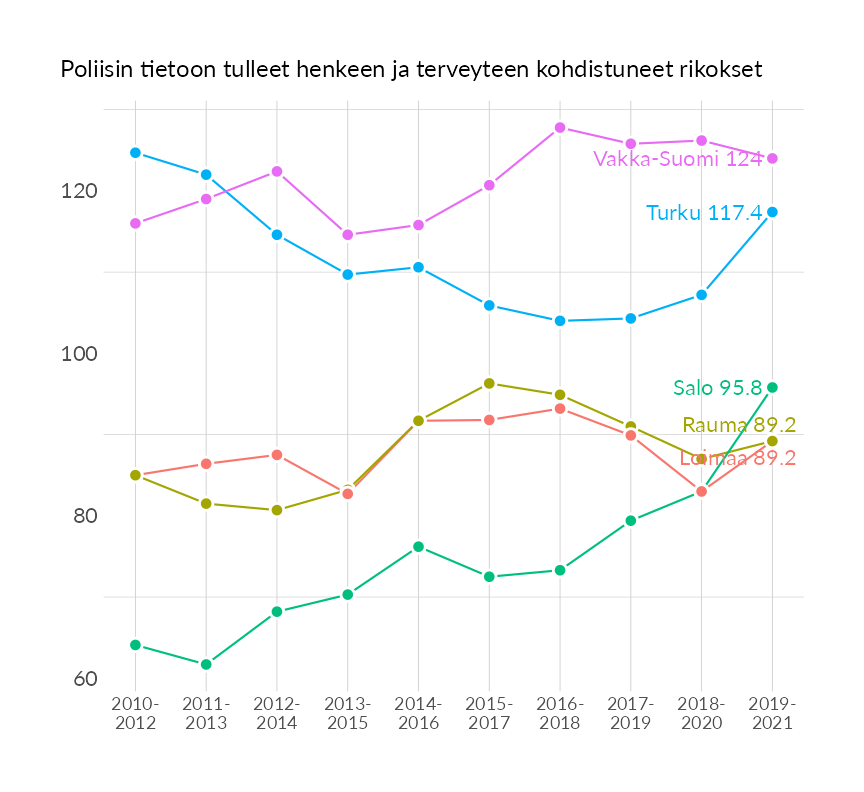 Karttoja ja aikasarjakuvioita huono-osaisuuden eri osoittimista