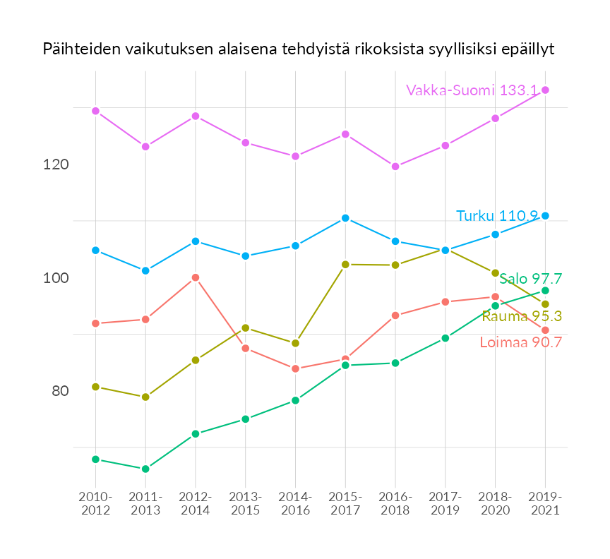Karttoja ja aikasarjakuvioita huono-osaisuuden eri osoittimista
