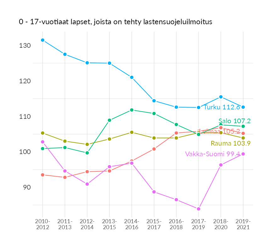 Karttoja ja aikasarjakuvioita huono-osaisuuden eri osoittimista