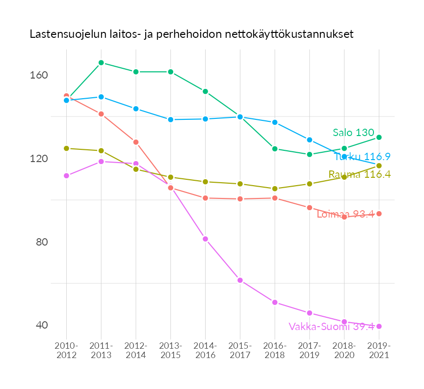 Karttoja ja aikasarjakuvioita huono-osaisuuden eri osoittimista