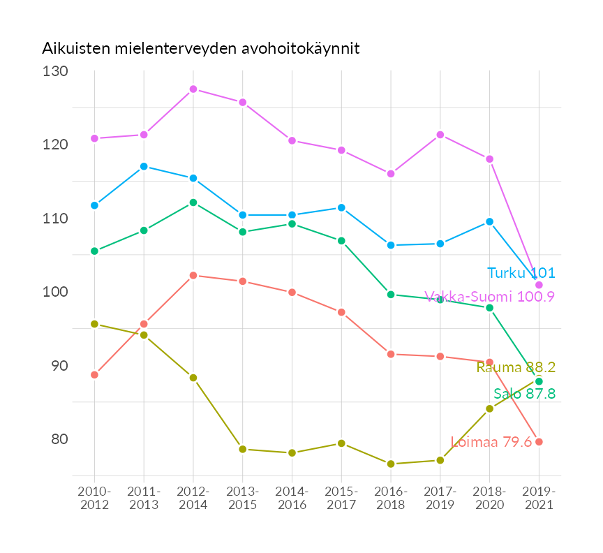 Karttoja ja aikasarjakuvioita huono-osaisuuden eri osoittimista