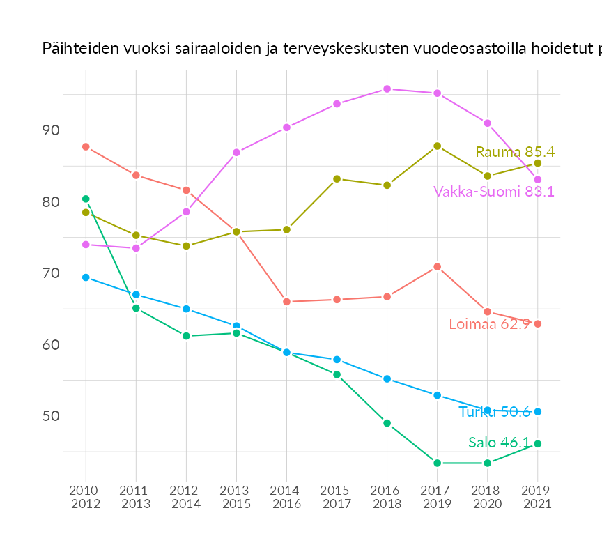 Karttoja ja aikasarjakuvioita huono-osaisuuden eri osoittimista