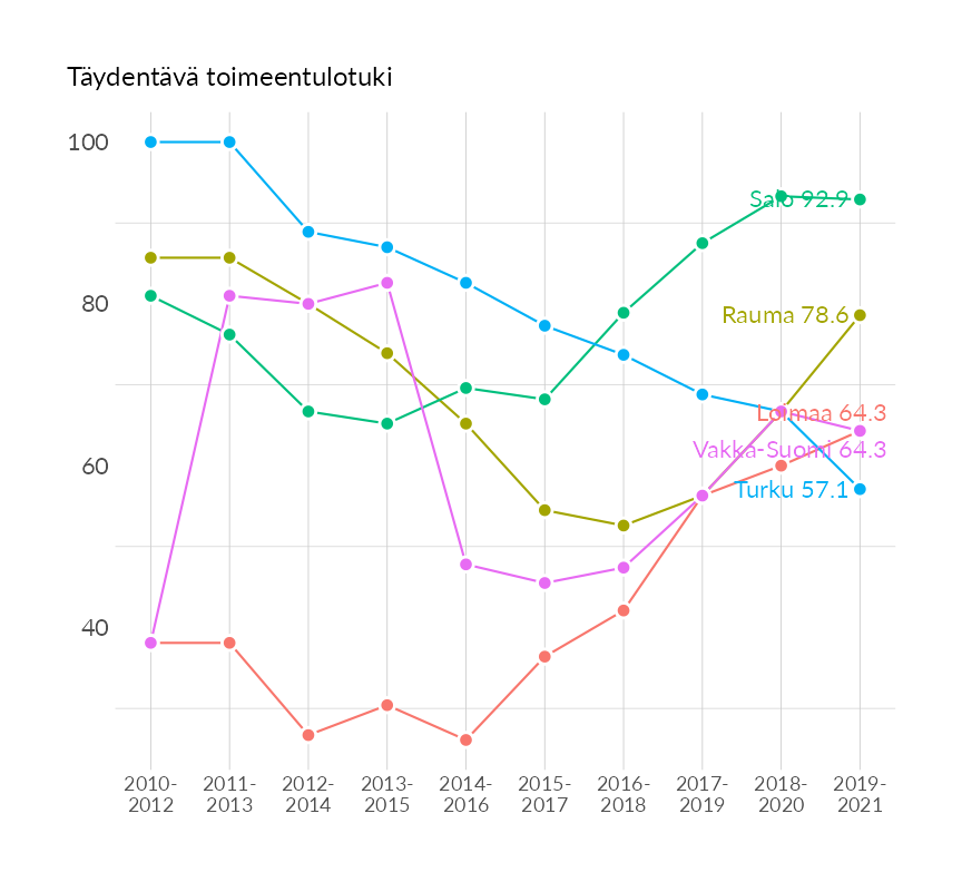 Karttoja ja aikasarjakuvioita huono-osaisuuden eri osoittimista