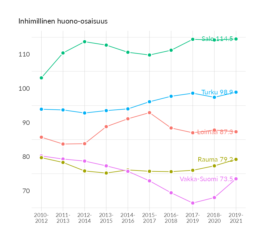 Karttoja ja aikasarjakuvioita huono-osaisuuden eri osoittimista