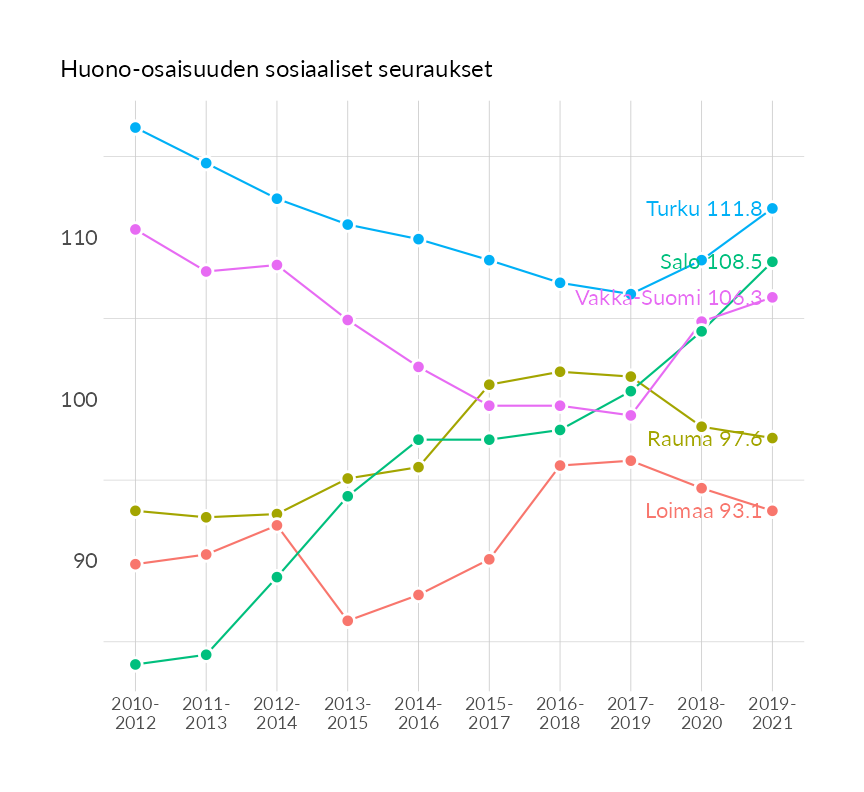 Karttoja ja aikasarjakuvioita huono-osaisuuden eri osoittimista