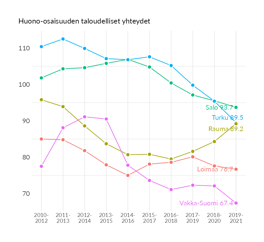 Karttoja ja aikasarjakuvioita huono-osaisuuden eri osoittimista