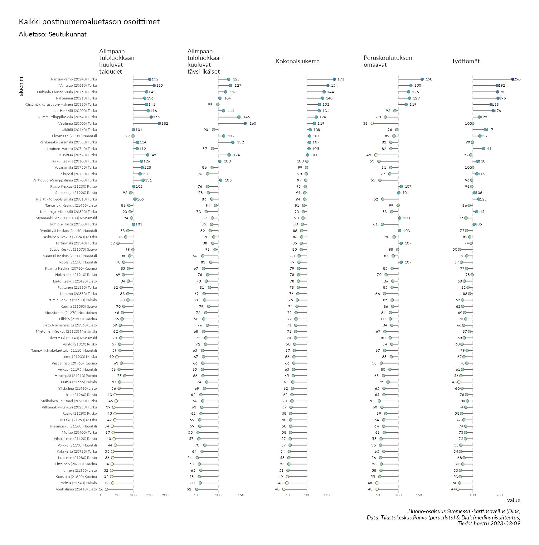 Postinumeroaluetason pistekuvio eri huono-osaisuuden indikaattoreista