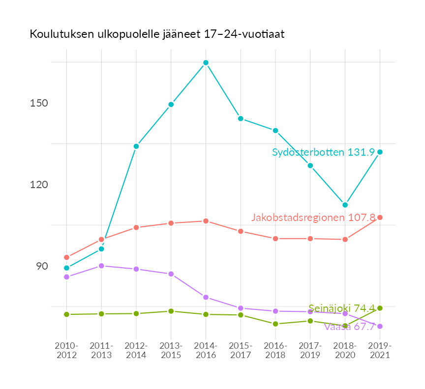Karttoja ja aikasarjakuvioita huono-osaisuuden eri osoittimista