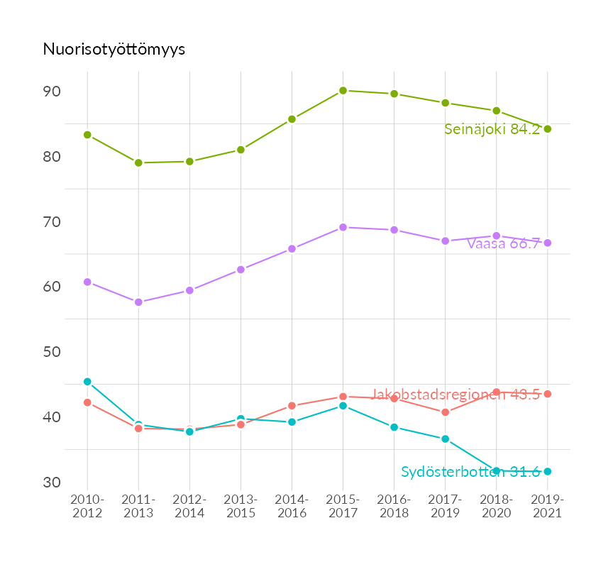 Karttoja ja aikasarjakuvioita huono-osaisuuden eri osoittimista