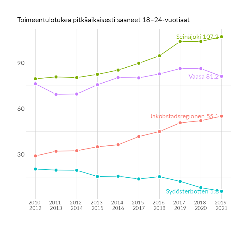 Karttoja ja aikasarjakuvioita huono-osaisuuden eri osoittimista
