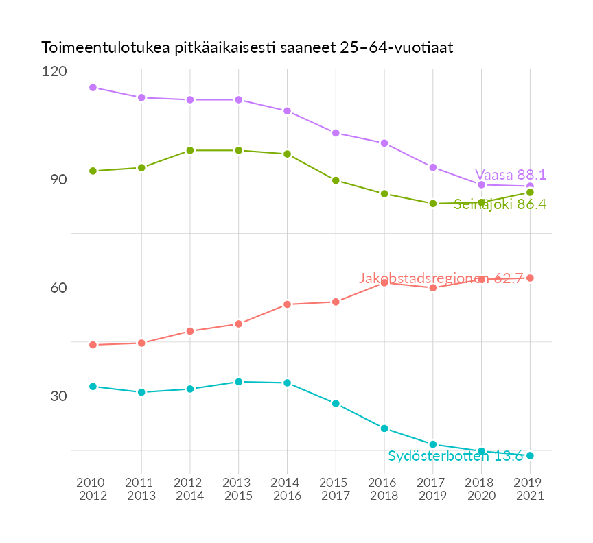 Karttoja ja aikasarjakuvioita huono-osaisuuden eri osoittimista