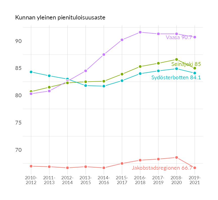 Karttoja ja aikasarjakuvioita huono-osaisuuden eri osoittimista