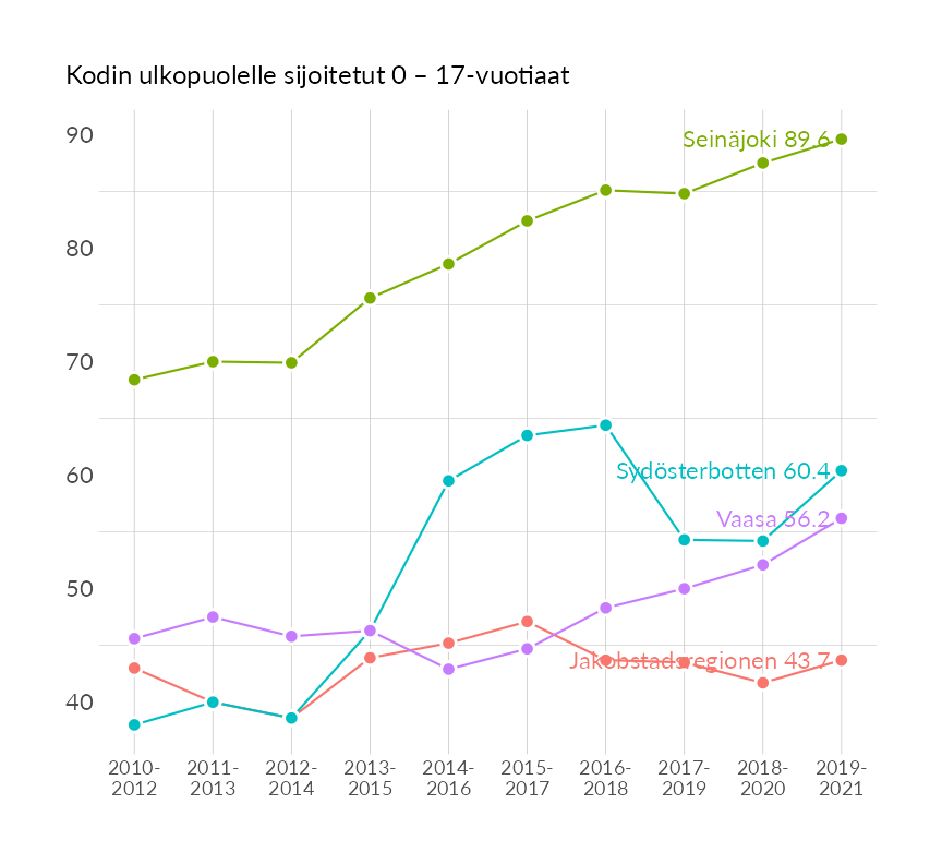 Karttoja ja aikasarjakuvioita huono-osaisuuden eri osoittimista
