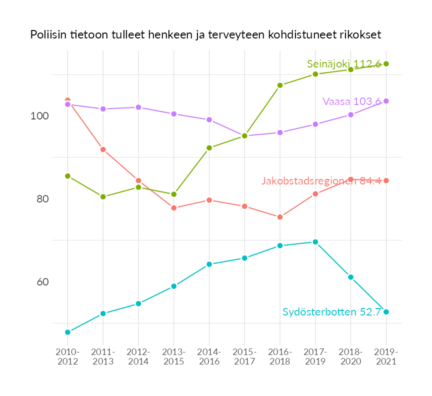 Karttoja ja aikasarjakuvioita huono-osaisuuden eri osoittimista