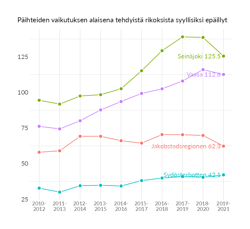 Karttoja ja aikasarjakuvioita huono-osaisuuden eri osoittimista