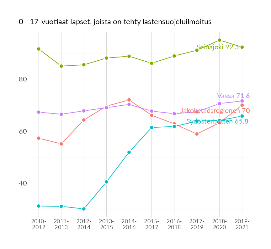 Karttoja ja aikasarjakuvioita huono-osaisuuden eri osoittimista