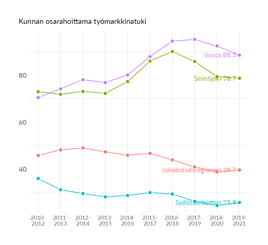 Karttoja ja aikasarjakuvioita huono-osaisuuden eri osoittimista