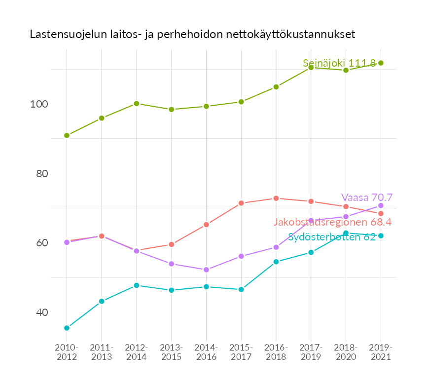 Karttoja ja aikasarjakuvioita huono-osaisuuden eri osoittimista