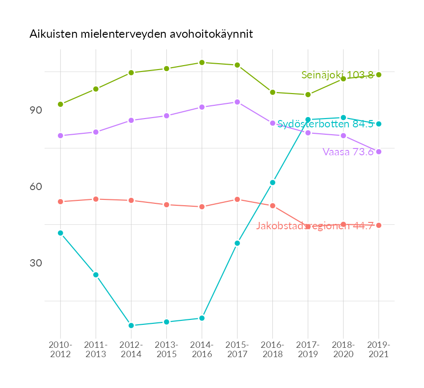 Karttoja ja aikasarjakuvioita huono-osaisuuden eri osoittimista