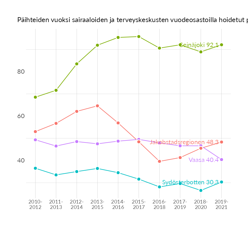 Karttoja ja aikasarjakuvioita huono-osaisuuden eri osoittimista