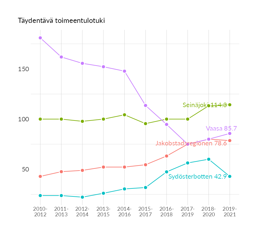 Karttoja ja aikasarjakuvioita huono-osaisuuden eri osoittimista