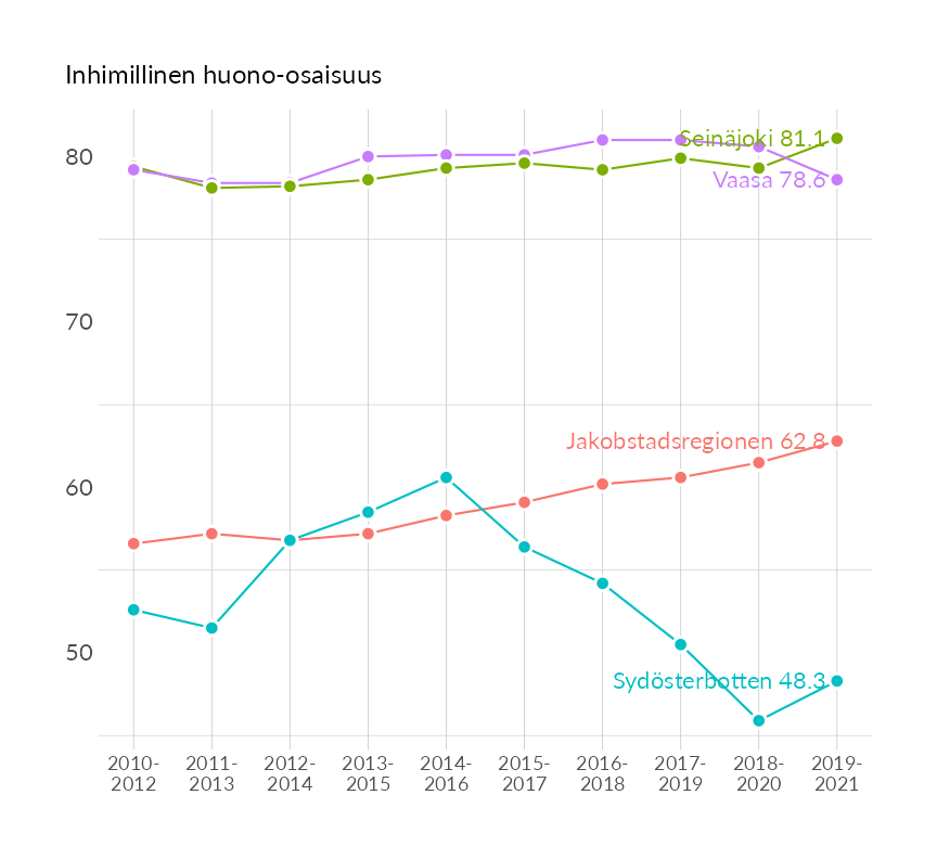 Karttoja ja aikasarjakuvioita huono-osaisuuden eri osoittimista