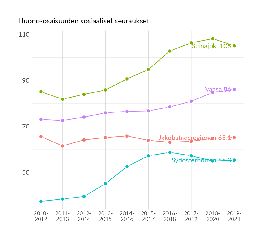 Karttoja ja aikasarjakuvioita huono-osaisuuden eri osoittimista