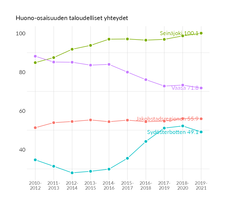 Karttoja ja aikasarjakuvioita huono-osaisuuden eri osoittimista