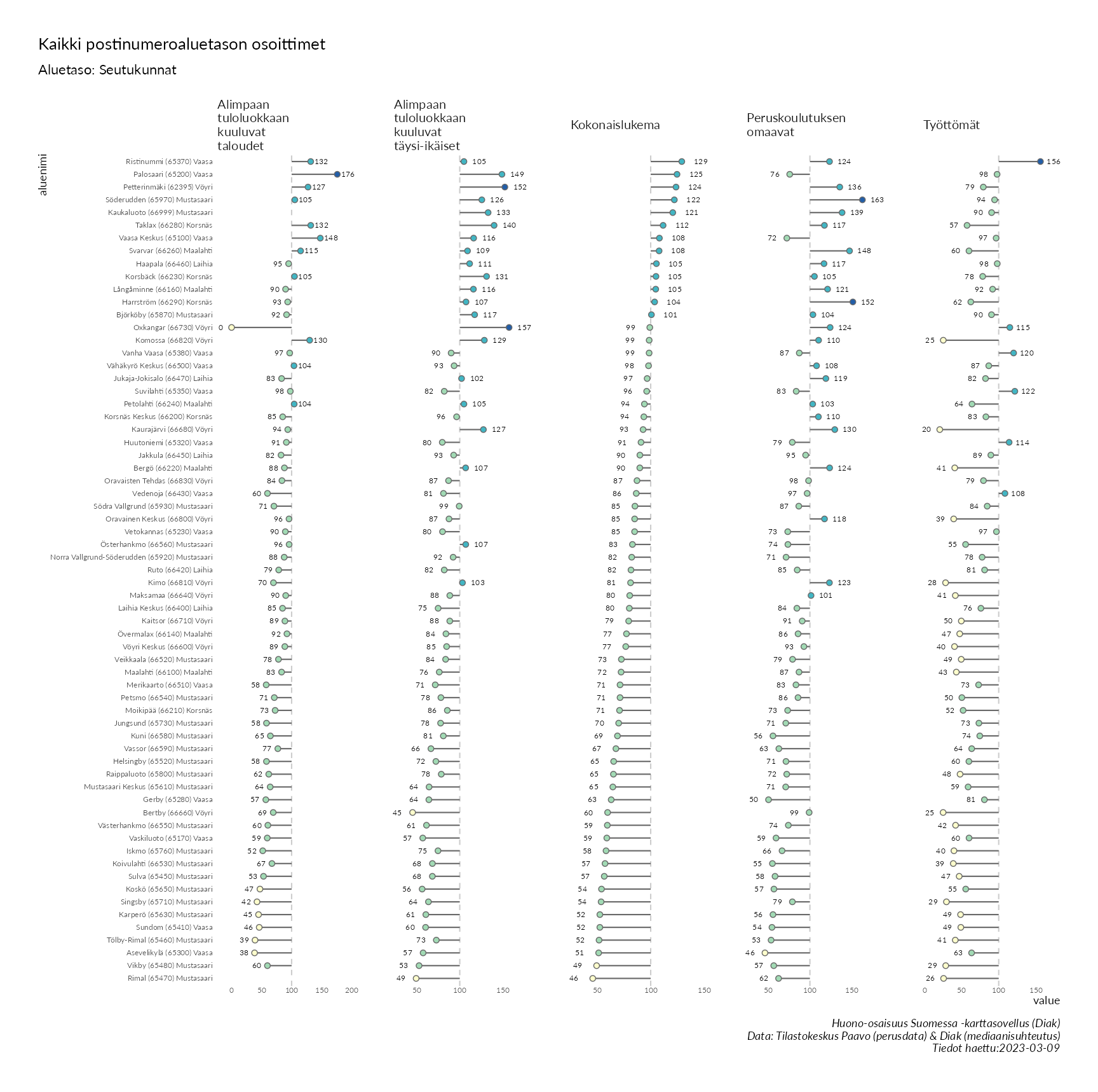 Postinumeroaluetason pistekuvio eri huono-osaisuuden indikaattoreista