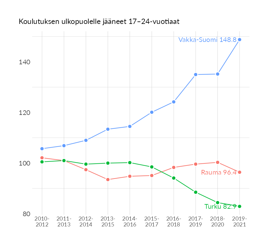 Karttoja ja aikasarjakuvioita huono-osaisuuden eri osoittimista