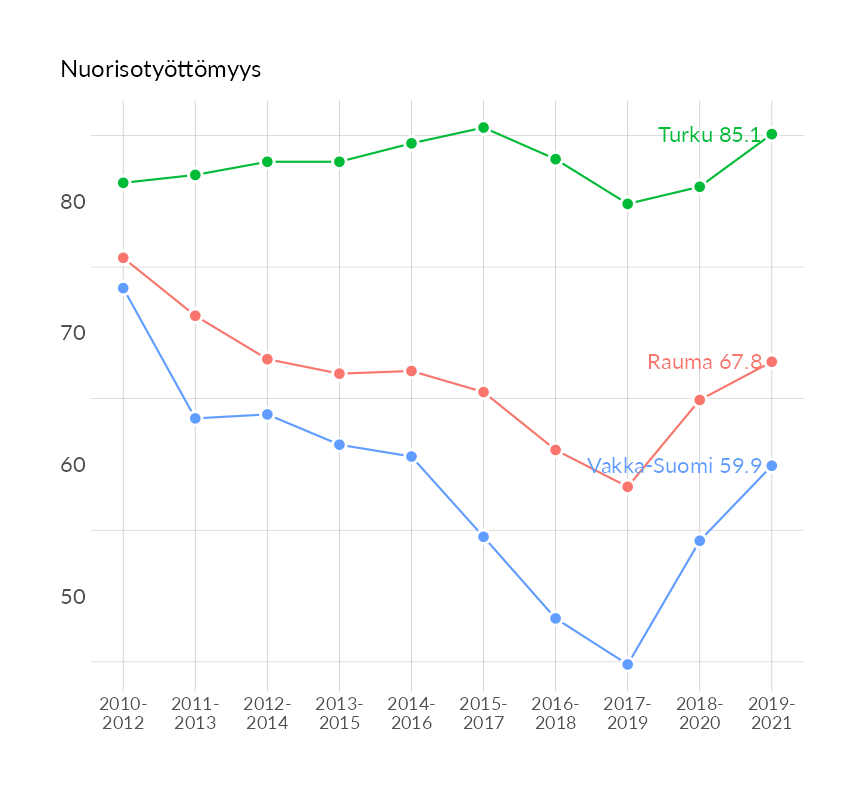 Karttoja ja aikasarjakuvioita huono-osaisuuden eri osoittimista
