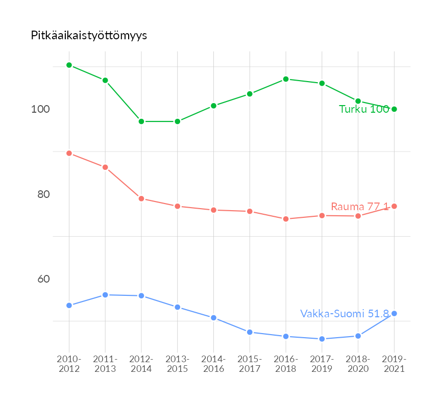 Karttoja ja aikasarjakuvioita huono-osaisuuden eri osoittimista