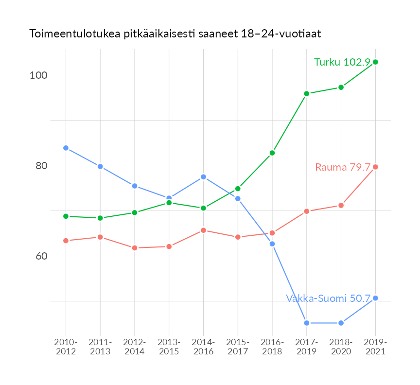 Karttoja ja aikasarjakuvioita huono-osaisuuden eri osoittimista
