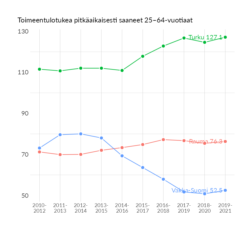 Karttoja ja aikasarjakuvioita huono-osaisuuden eri osoittimista