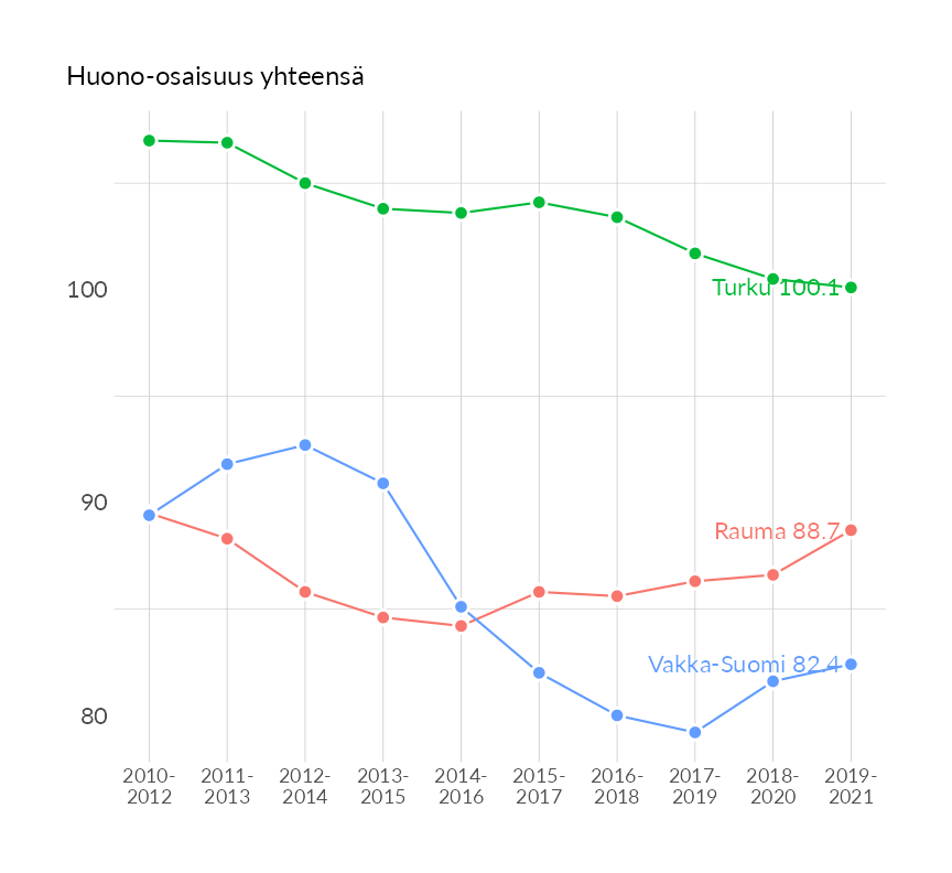 Karttoja ja aikasarjakuvioita huono-osaisuuden eri osoittimista