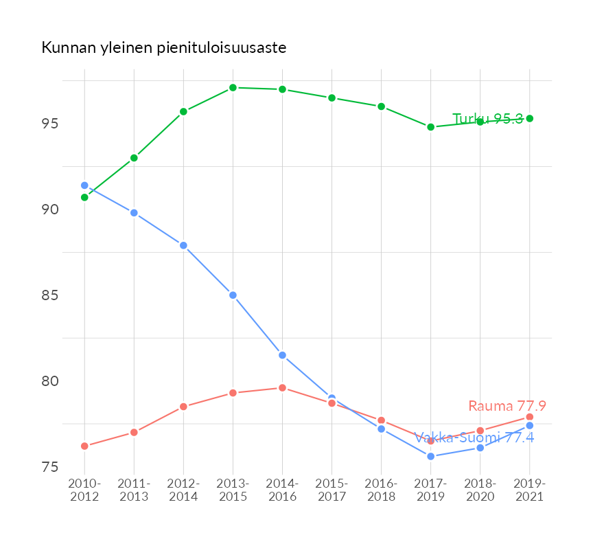 Karttoja ja aikasarjakuvioita huono-osaisuuden eri osoittimista
