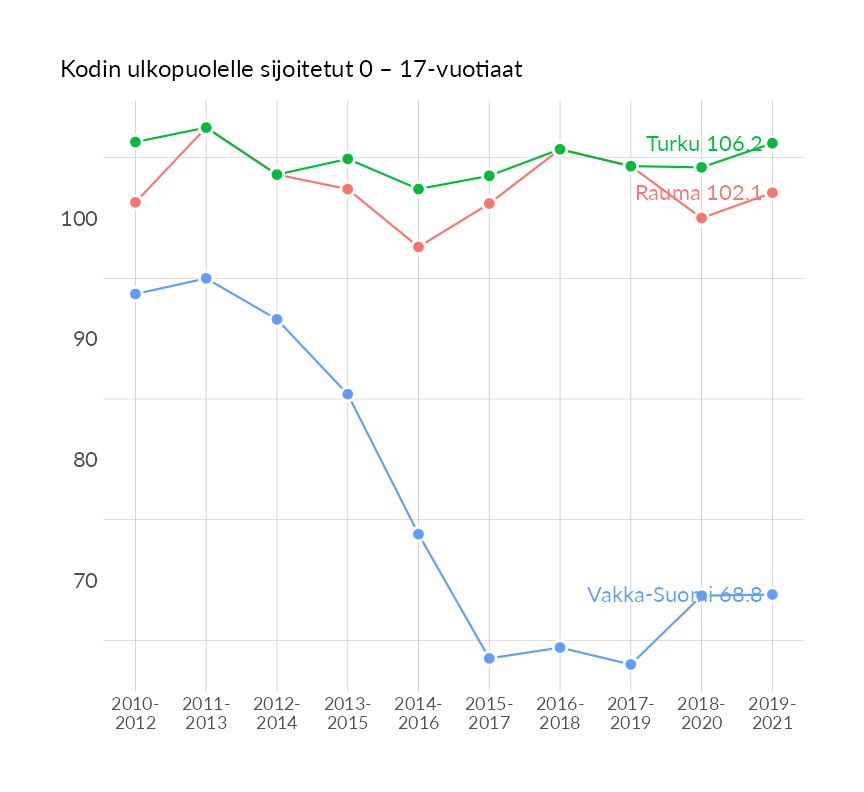 Karttoja ja aikasarjakuvioita huono-osaisuuden eri osoittimista