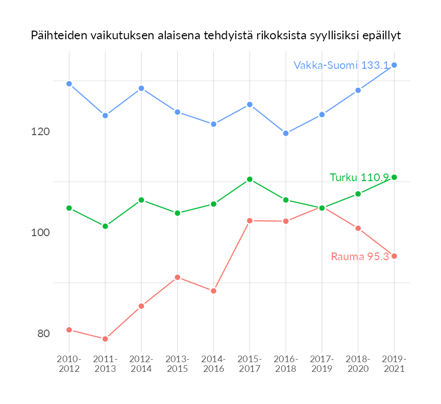 Karttoja ja aikasarjakuvioita huono-osaisuuden eri osoittimista