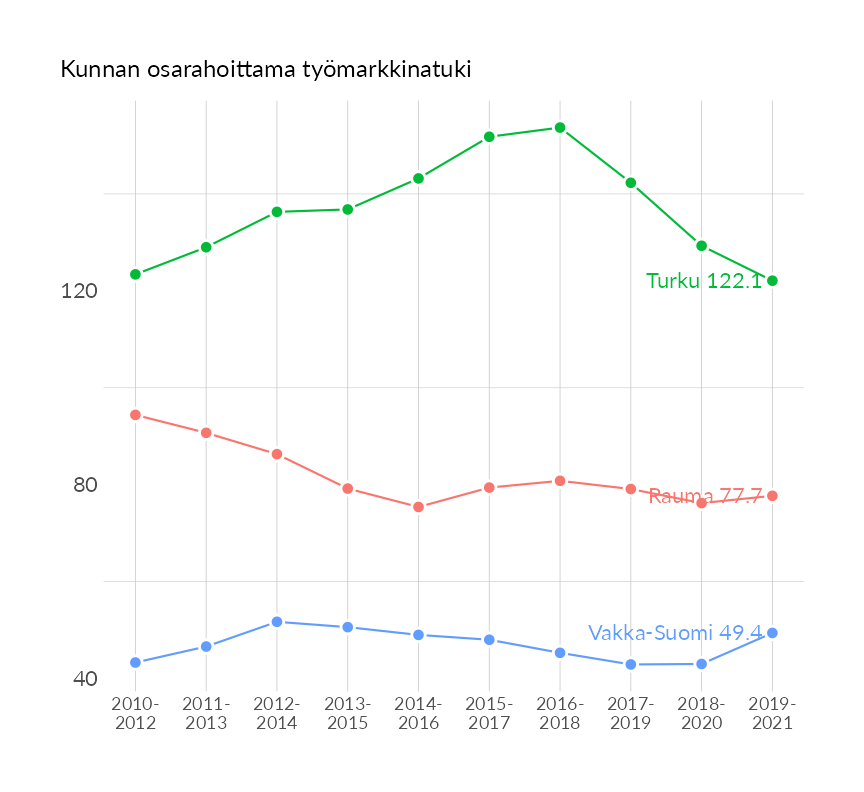 Karttoja ja aikasarjakuvioita huono-osaisuuden eri osoittimista