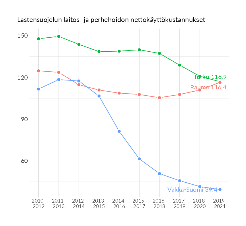 Karttoja ja aikasarjakuvioita huono-osaisuuden eri osoittimista