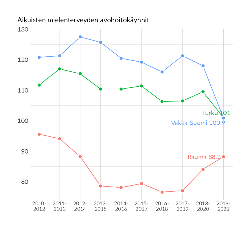 Karttoja ja aikasarjakuvioita huono-osaisuuden eri osoittimista