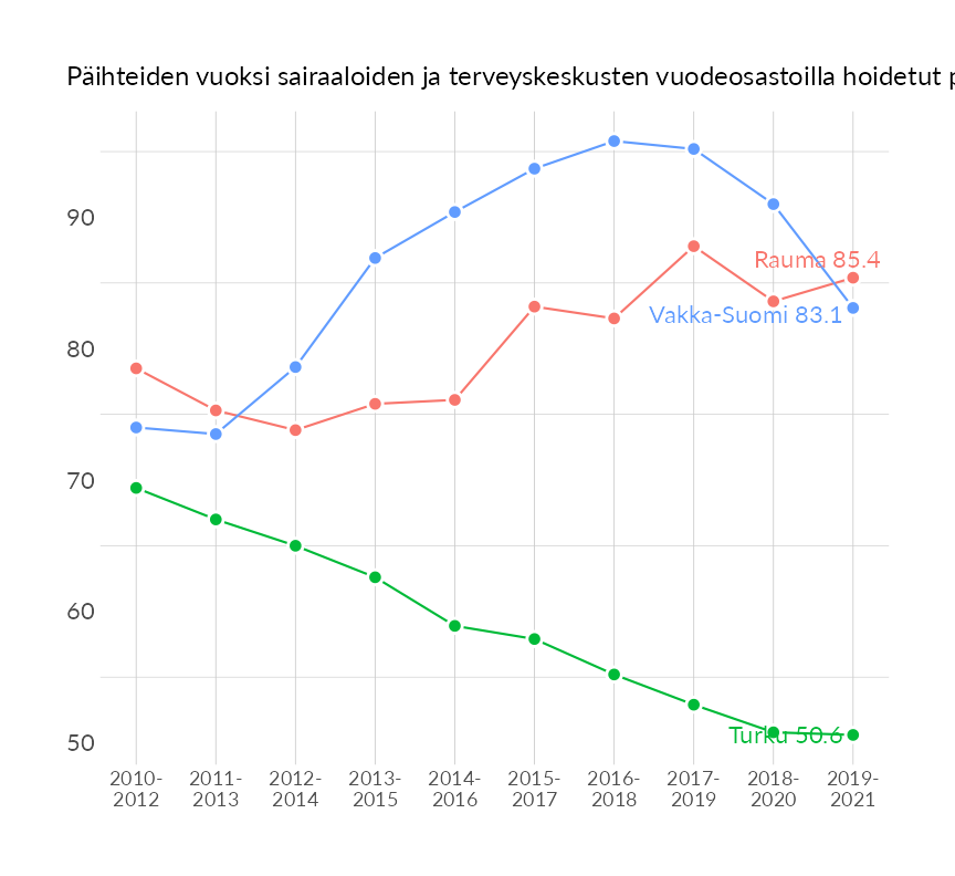 Karttoja ja aikasarjakuvioita huono-osaisuuden eri osoittimista