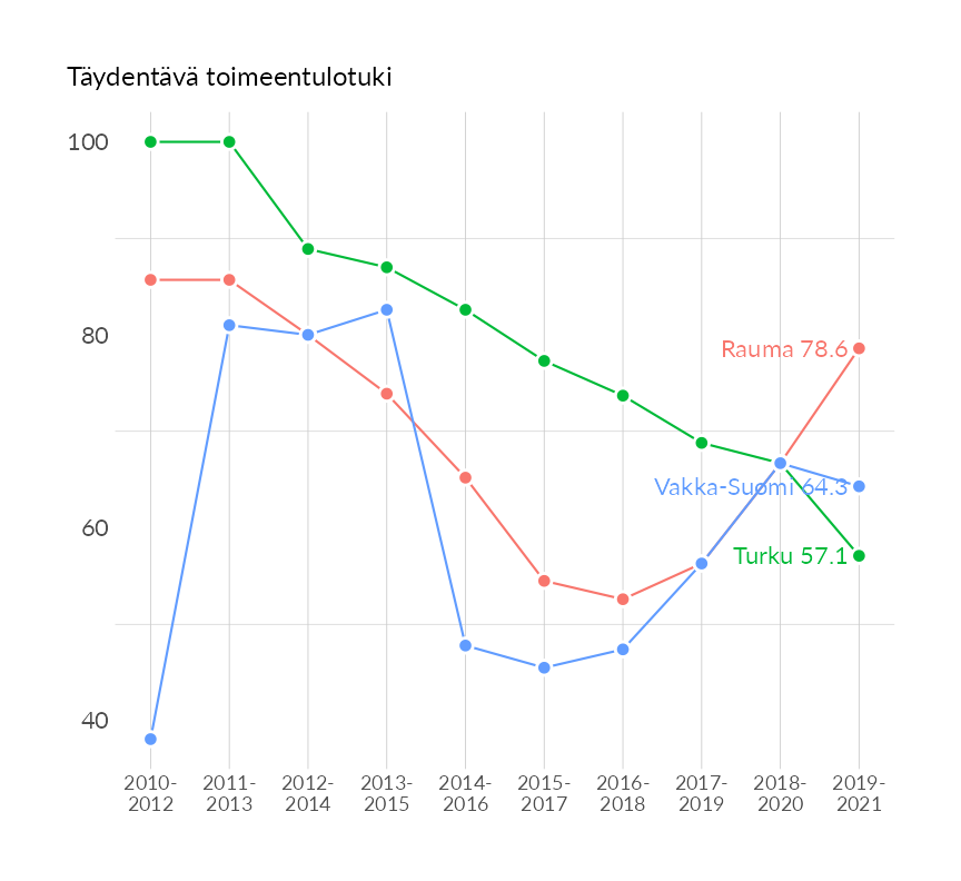 Karttoja ja aikasarjakuvioita huono-osaisuuden eri osoittimista