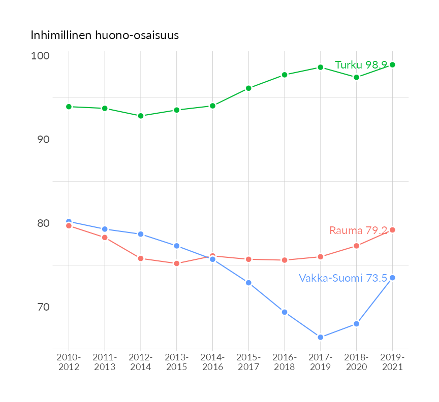 Karttoja ja aikasarjakuvioita huono-osaisuuden eri osoittimista