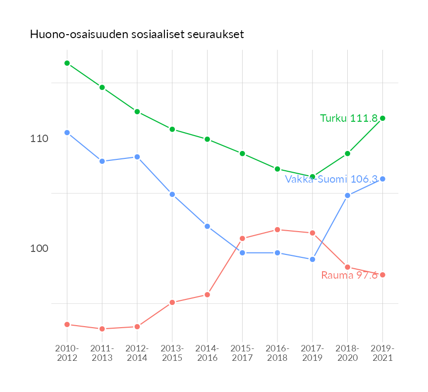 Karttoja ja aikasarjakuvioita huono-osaisuuden eri osoittimista