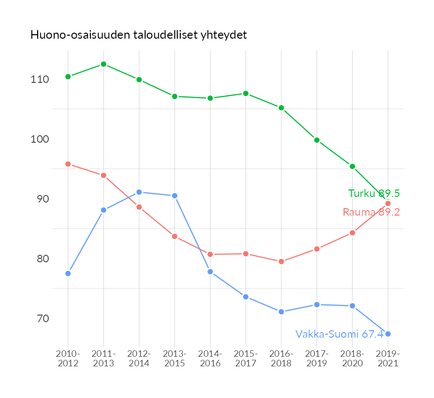 Karttoja ja aikasarjakuvioita huono-osaisuuden eri osoittimista