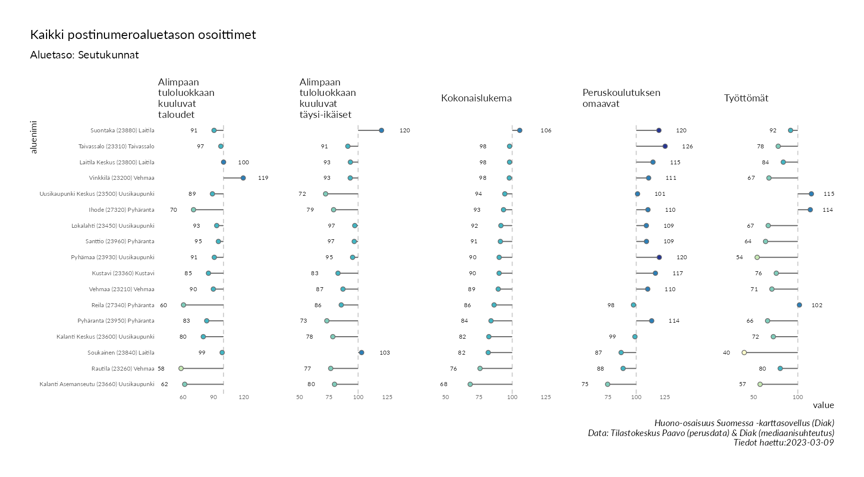 Postinumeroaluetason pistekuvio eri huono-osaisuuden indikaattoreista
